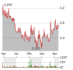 HEIDELBERG PHARMA Aktie Chart 1 Jahr