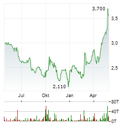 HEIDELBERG PHARMA Aktie Chart 1 Jahr