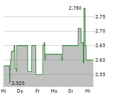 HEIDELBERG PHARMA AG Chart 1 Jahr