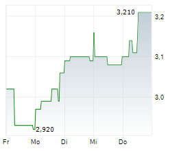 HEIDELBERG PHARMA AG Chart 1 Jahr