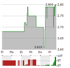 HEIDELBERG PHARMA Aktie 5-Tage-Chart