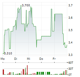 HEIDELBERG PHARMA Aktie 5-Tage-Chart