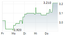 HEIDELBERG PHARMA AG 5-Tage-Chart