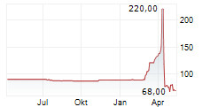 HEIDELBERGER BETEILIGUNGSHOLDING AG Chart 1 Jahr