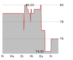 HEIDELBERGER BETEILIGUNGSHOLDING AG Chart 1 Jahr