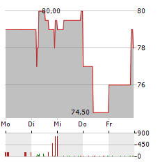 HEIDELBERGER BETEILIGUNGSHOLDING Aktie 5-Tage-Chart