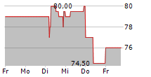 HEIDELBERGER BETEILIGUNGSHOLDING AG 5-Tage-Chart