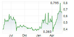 HEIDELBERGER DRUCKMASCHINEN AG ADR Chart 1 Jahr