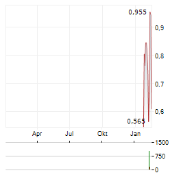 HEIDELBERGER DRUCKMASCHINEN AG ADR Aktie Chart 1 Jahr