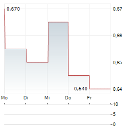 HEIDELBERGER DRUCKMASCHINEN AG ADR Aktie 5-Tage-Chart