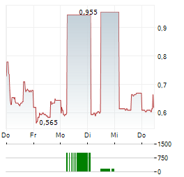 HEIDELBERGER DRUCKMASCHINEN AG ADR Aktie 5-Tage-Chart
