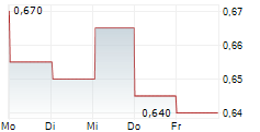 HEIDELBERGER DRUCKMASCHINEN AG ADR 5-Tage-Chart