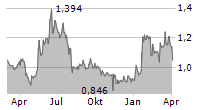 HEIDELBERGER DRUCKMASCHINEN AG Chart 1 Jahr