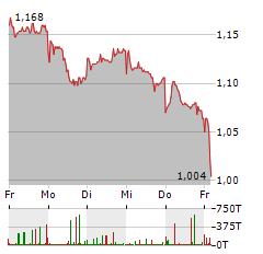 HEIDELBERGER DRUCK Aktie 5-Tage-Chart