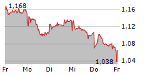 HEIDELBERGER DRUCKMASCHINEN AG 5-Tage-Chart