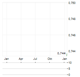 HEIDMAR MARITIME Aktie Chart 1 Jahr