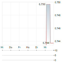 HEIDMAR MARITIME Aktie 5-Tage-Chart