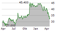 HEIDRICK & STRUGGLES INTERNATIONAL INC Chart 1 Jahr