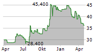 HEIDRICK & STRUGGLES INTERNATIONAL INC Chart 1 Jahr