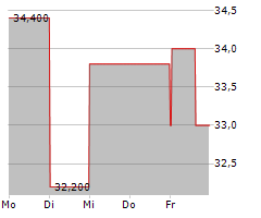 HEIDRICK & STRUGGLES INTERNATIONAL INC Chart 1 Jahr