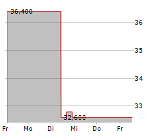 HEIDRICK & STRUGGLES INTERNATIONAL INC Chart 1 Jahr