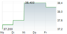 HEIDRICK & STRUGGLES INTERNATIONAL INC 5-Tage-Chart