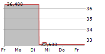 HEIDRICK & STRUGGLES INTERNATIONAL INC 5-Tage-Chart