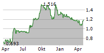 HEIMSTADEN AB Chart 1 Jahr