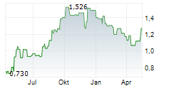 HEIMSTADEN AB Chart 1 Jahr