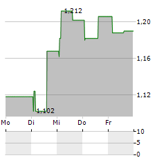 HEIMSTADEN Aktie 5-Tage-Chart