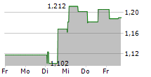 HEIMSTADEN AB 5-Tage-Chart