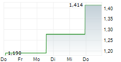 HEIMSTADEN AB 5-Tage-Chart