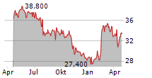 HEINEKEN HOLDING NV ADR Chart 1 Jahr