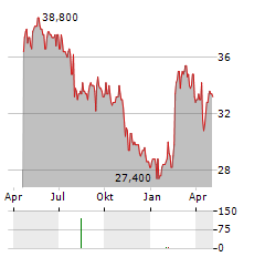 HEINEKEN HOLDING NV ADR Aktie Chart 1 Jahr