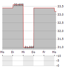 HEINEKEN HOLDING NV ADR Aktie 5-Tage-Chart