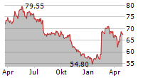 HEINEKEN HOLDING NV Chart 1 Jahr