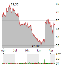 HEINEKEN HOLDING Aktie Chart 1 Jahr