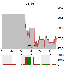 HEINEKEN HOLDING Aktie 5-Tage-Chart