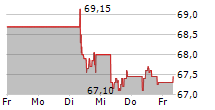 HEINEKEN HOLDING NV 5-Tage-Chart