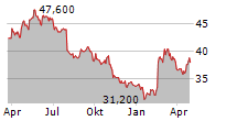 HEINEKEN NV ADR Chart 1 Jahr