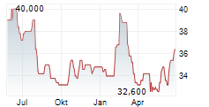 HEINEKEN NV ADR Chart 1 Jahr