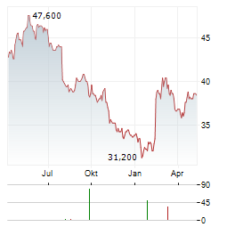 HEINEKEN NV ADR Aktie Chart 1 Jahr