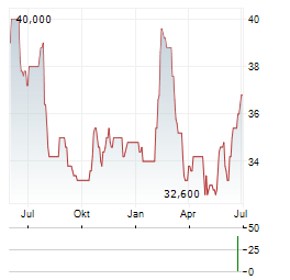 HEINEKEN NV ADR Aktie Chart 1 Jahr