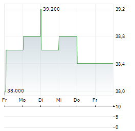 HEINEKEN NV ADR Aktie 5-Tage-Chart