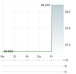 HEINEKEN NV ADR Aktie 5-Tage-Chart