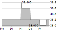 HEINEKEN NV ADR 5-Tage-Chart