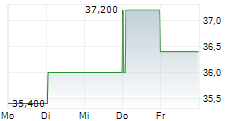 HEINEKEN NV ADR 5-Tage-Chart