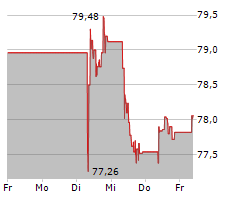 HEINEKEN NV Chart 1 Jahr