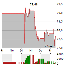 HEINEKEN Aktie 5-Tage-Chart