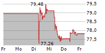 HEINEKEN NV 5-Tage-Chart